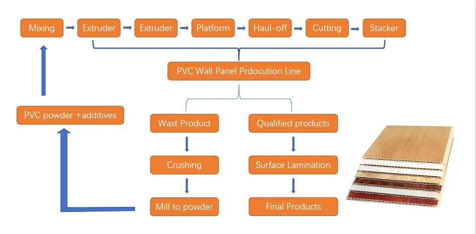 WPC PVC Wall Panel Production Extrusion Line PVC Ceiling Panel Roofing Tiles Extruder Machine